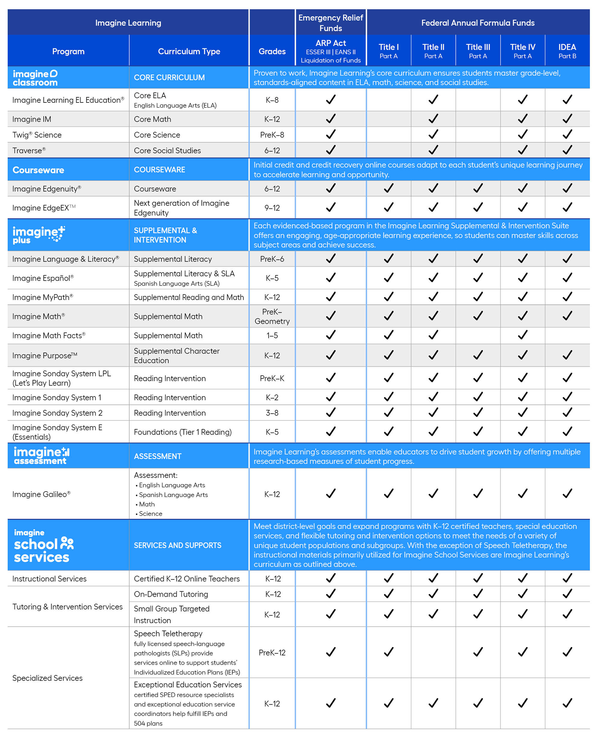 Chart displaying Imagine Learning solutions that are qualified for PreK-12 federal funding programs.